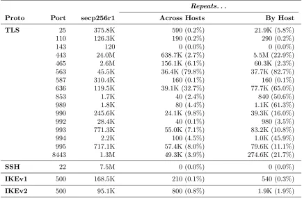 Table 22: Repeated key exchanges—Extended version of Table 16.
