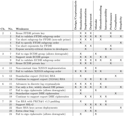 Table 1: Characterizing cryptographic attacks—Attacks against cryptographic de-ployments can be traced back to a mistake, misunderstanding, or incentive mismatch in thedeployment process.