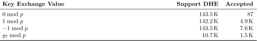 Table 5: TLS key exchange validation—We performed a 1% HTTPS scan in August2016 to check if servers validated received client key exchange values, oﬀering generators ofsubgroups of order 1, 2 and 7