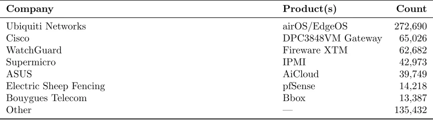 Table 7: HTTPS support for RFC5114 Group 22—In a 100% HTTPS scan performedin October 2016, we found that of the 12,835,911 hosts that accepted Diﬃe-Hellman keyexchange, 901,656 used Group 22