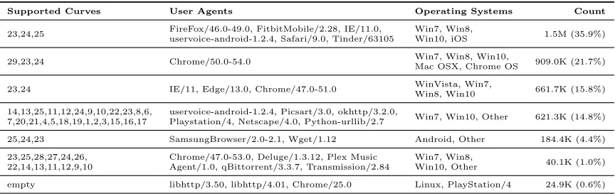 Table 15: Client supported curves extensions with user agents—We show the rankedlist of the most common supported curves lists along with the user agents and operatingsystems of the clients for a sample of 4,187,201 client hellos collected from Cloudﬂare.The mapping of curve IDs in the supported curves list to curve names is maintained byIANA [172].