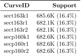 Table 19: TLS client support for weak curves—From a sample of 4,187,201 clienthellos collected from Cloudﬂare in October 2016, over 16% oﬀer weak curves in the clienthello supported curves extension.