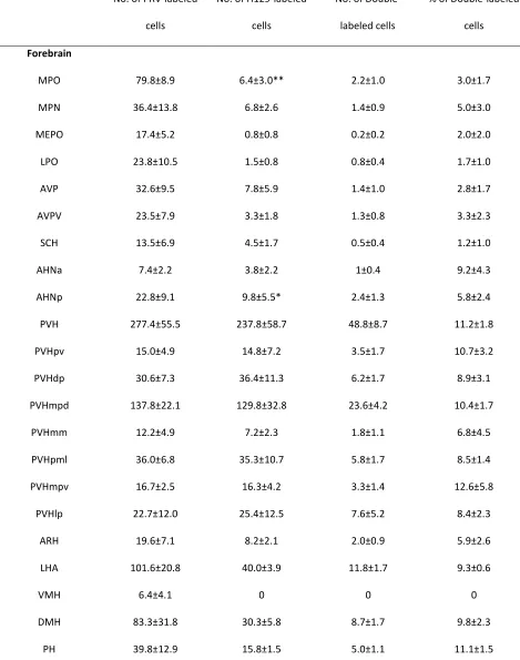 Table 1: Distribution of sympathetic and sensory neurons across the neuroaxis. 
