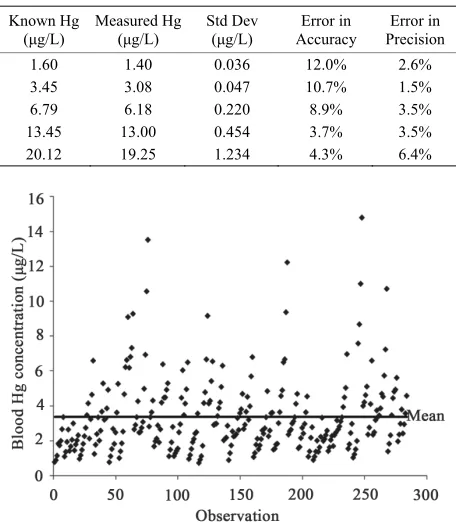 Table 1. Precision and accuracy of spiked blood samples. 