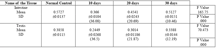 Table 1.  Changes in SOD activity (Superoxide anion reduced/mg of protein/minute) levels in different tissues of albino rat exposed to sub lethal  dose of Cartaphydrochloride