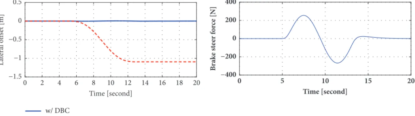 Figure 9: Estimated disturbances.