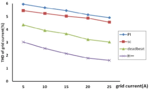 FIGURE 13. Experimental results under H ∞ controller when grid voltage dip of 20%.