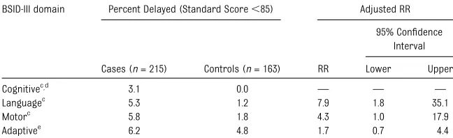 TABLE 2 Average Standardizeda BSID-III Scores and Adjustedb Group Comparisons for ChildrenWith DP (Cases) and Without DP (Controls)c
