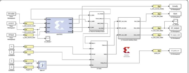 Figure 1 The system of the LV model-based FPGA