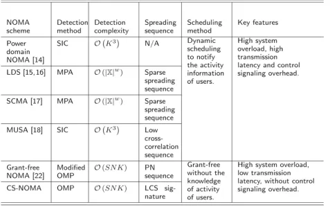 Table 1 Comparison of different NOMA schemes