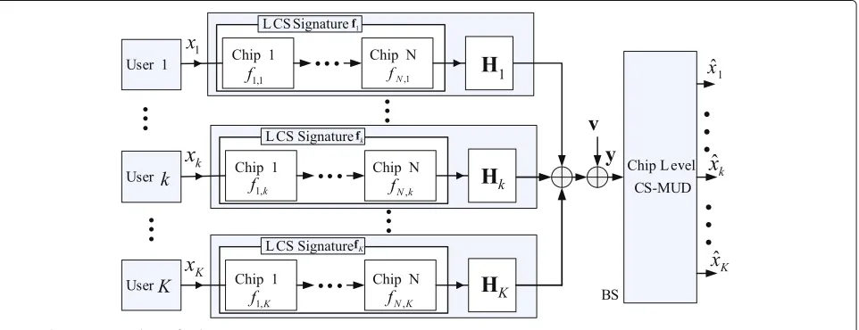 Fig. 1 The CS-NOMA scheme for the CDMA system