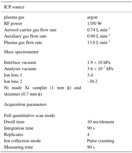 Table 1. Experimental conditions. 
