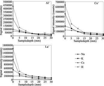 Figure 1. Comparison of signal intensities for Al+, Co+ and La+ in several alkaline matrix