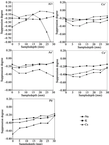 Figure 2. Suppression degree from multi-elemental solutions in different concomitant elements