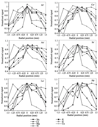 Figure 4. Comparison of normalized signal for several elements in different matrix. 