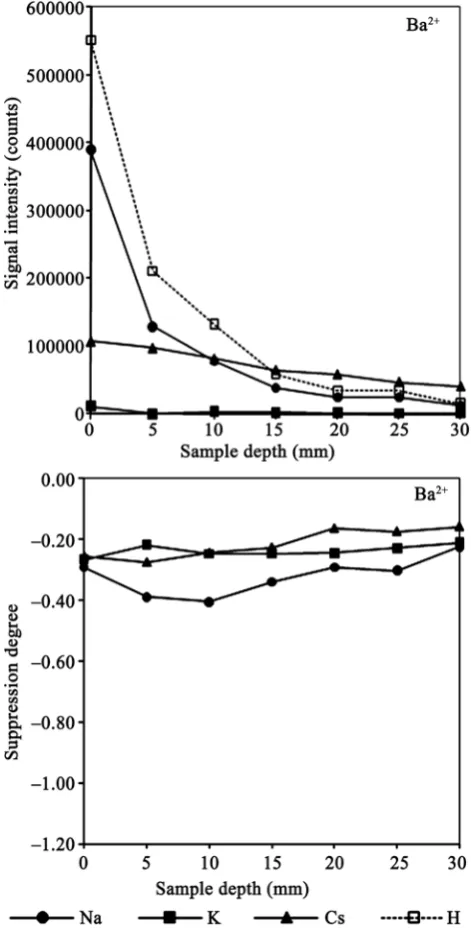 Figure 5. Variations of signal intensities for Ba2+ in several matrix with sample depth