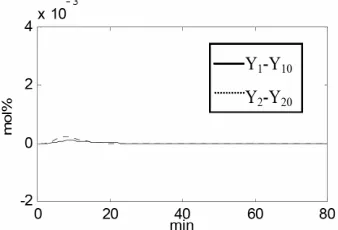 Figure 3. The augmentations of outputs (Feed increases 10%). 