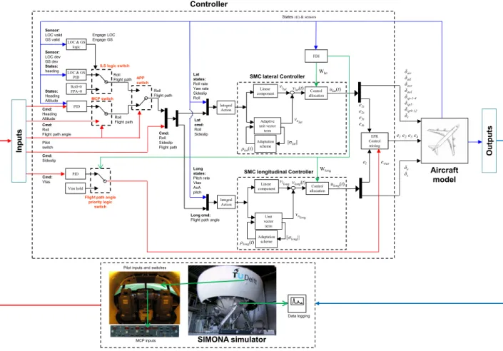 Fig. 5. Controller interconnections