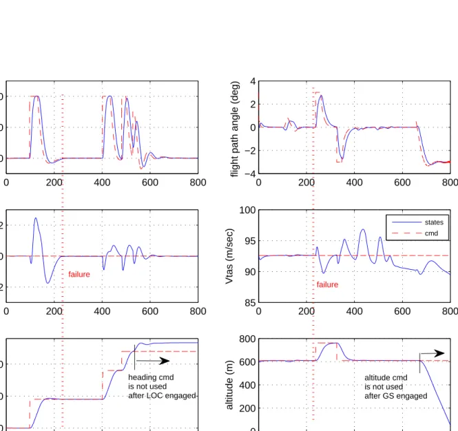 Fig. 11. propulsion control: controlled states