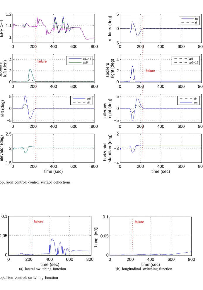 Fig. 12. propulsion control: control surface deflections