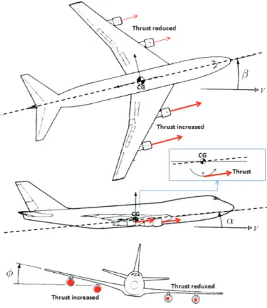 Fig. 2. Principles of throttles-only flight control (Figures adapted from [22], [23])