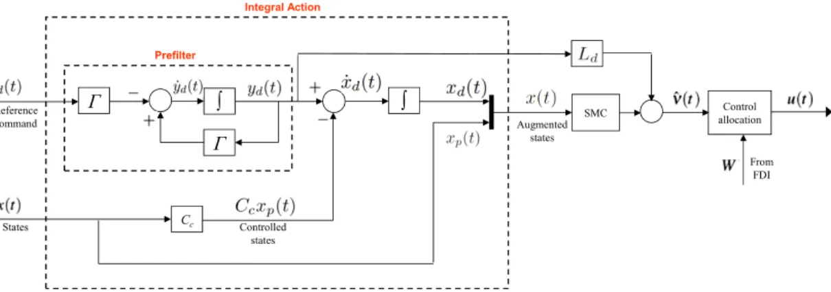 Fig. 3. Integral Action Controller Structures