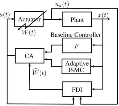 Fig. 1. Overall FTC scheme