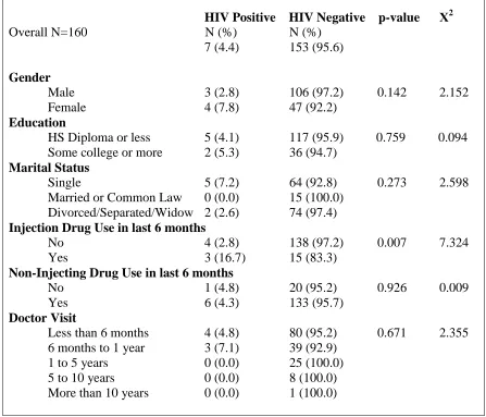 Table 2 HIV Status by Demography, Drug Use History and Frequency of Doctor Visits Among 