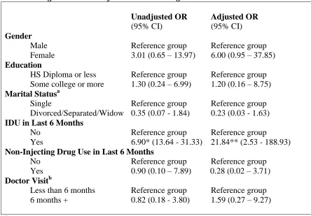 Table 5 Effects of Demography, Drug Use History and Frequency of Doctor Visits on HIV 