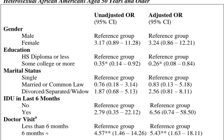 Table 7 Factors Associated with Non-Injected Drug Use Within the Last 6 Months Among 