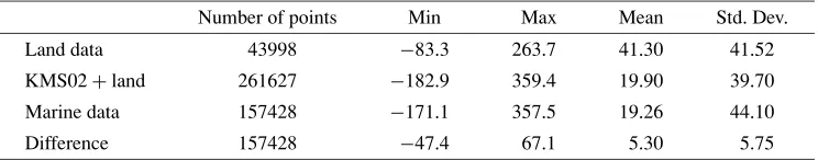 Table 1. Differences between KMS02 gravity and marine gravity data (in mGal).