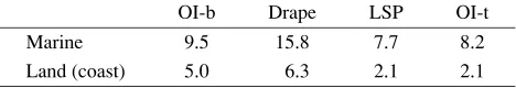 Table 3.Standard deviation of the comparison between derived models and new surveys performed after 1990 and also with airborne data fromAgmasco project (in mGal)