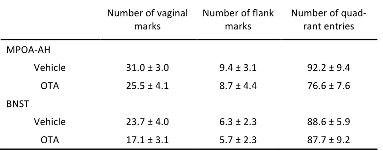 Table   2.2   Summary   of   behavioral   measures   from   Experiment   2   