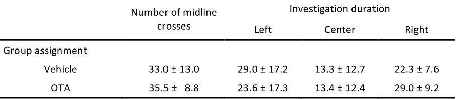 Table   2.3   Summary   of   behavioral   measures   from   clean   odor   tests   (Experiment   3)   Median   (±   IQR)   number   of   midline   crosses   and   duration   (in   seconds)   of   odor   box   investigation   by 