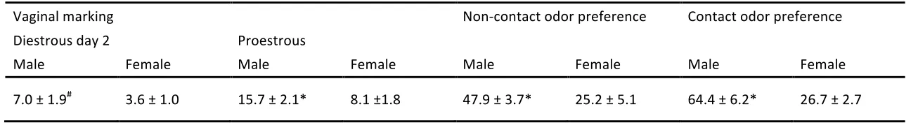 Table   3.1   Odor   preference   and   vaginal   marking   of   partial   lesion   subjects   Partial   Lesion   (see   Introduction)   females   vaginal   marked   more   in   response   to   male   compared   to   female   odor