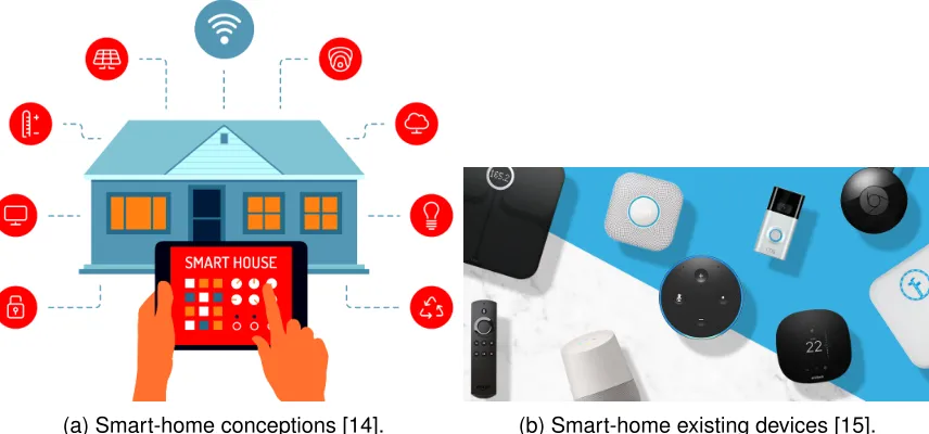 Figure 1: Fig. 1a shows the general areas in which home automation is sought using wire-less node networks such as security, devices, temperature, illumination and cloud servicescontrol