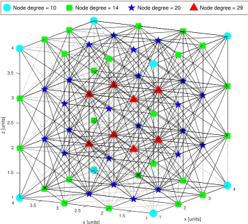 Figure 4: Wireless node network example. Nodes are arranged in a cubic lattice withlattice constant of 1 unit
