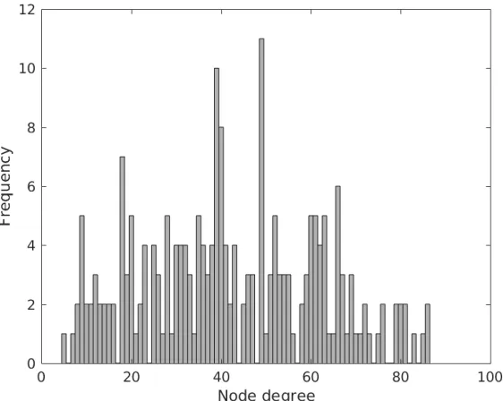 Figure 7: GBC algorithm’s network example: node degree histogram.