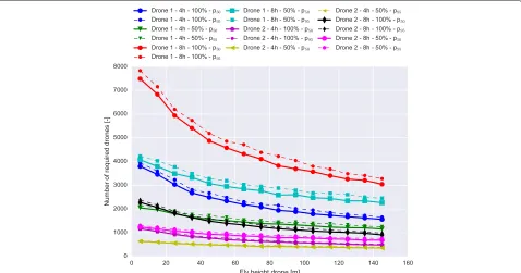 Fig. 5 The number of type 1 and type 2 drones required as a function of the drone’s fly height for 50 and 100% user coverage and a 4- and 8-hintervention duration