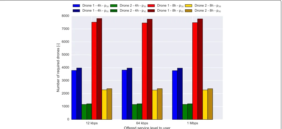 Fig. 6 The number of type 1 and type 2 drones needed to provide full user coverage as a function of the offered service level (bit rate) to the userfor an intervention duration of 4 and 8 h