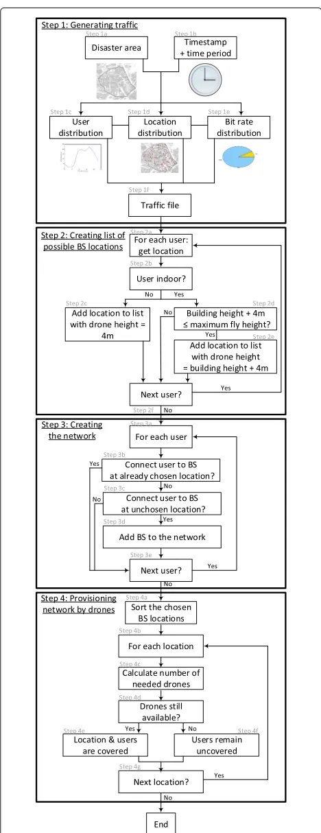 Fig. 1 Flow diagram of the algorithm for developing drone-basedwireless access networks