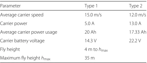 Table 1 Technical specifications of the considered types ofdrones