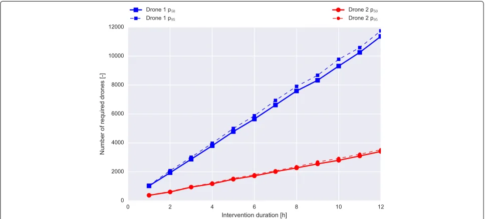 Fig. 3 The number of required type 1 and type 2 drones to provide 100% user coverage as a function of the intervention duration