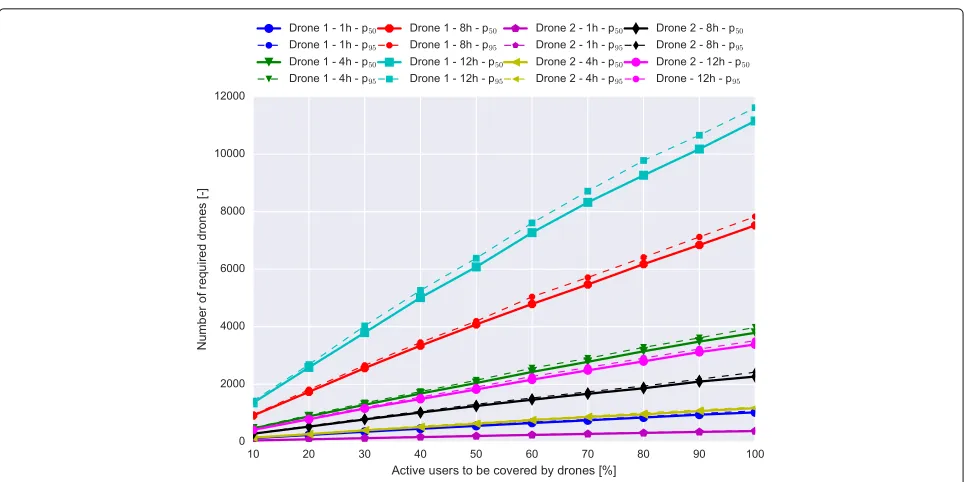 Fig. 4 The number of type 1 and type 2 drones needed to provide a certain percentage of user coverage for an intervention duration of 1, 4, 8, and12 h