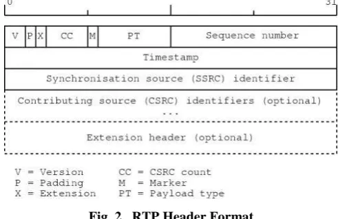 Fig. 2.  RTP Header Format 