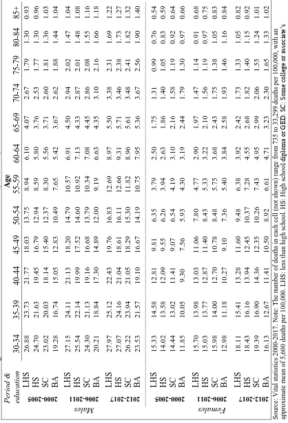 Table 2 Males  