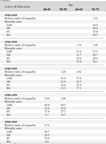 Table 5b. Relative index of inequality in alcohol-related mortality, by age & cohort. Females