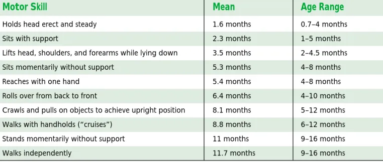 Table 3. Motor Skill Development During Infancy