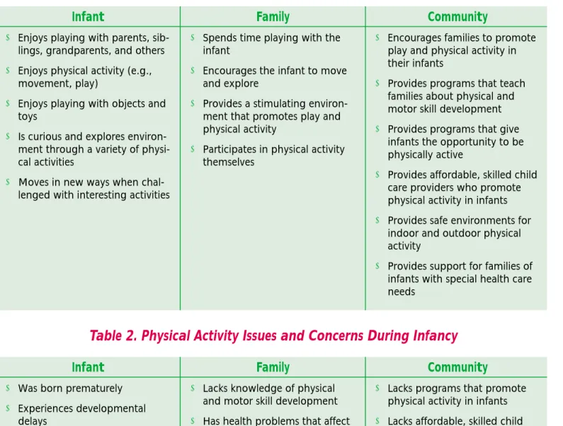 Table 1. Physical Activity Strengths During Infancy