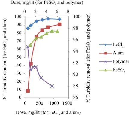 Figure 1. Effect of coagulant dose on turbidity removal efficiency. The pH of wastewater was 7.9, initial turbidity was 138 NTU, and initial TDS was 11.15 mg/l